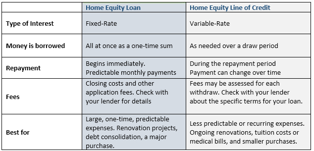 Home Equity Loan vs. Line of Credit ACNB Bank