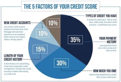 5 factors of your credit score