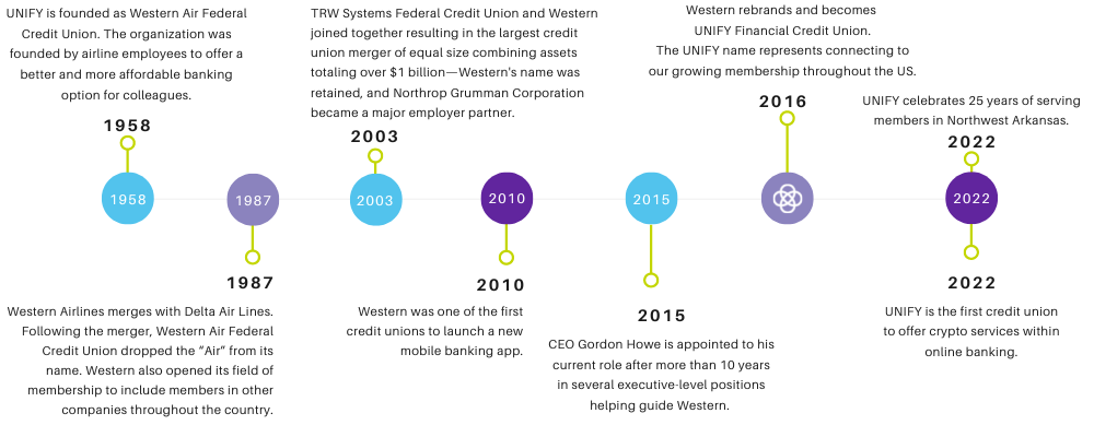 UNIFY History Timeline Visual